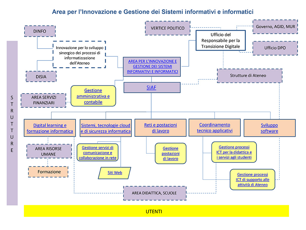 Organigramma