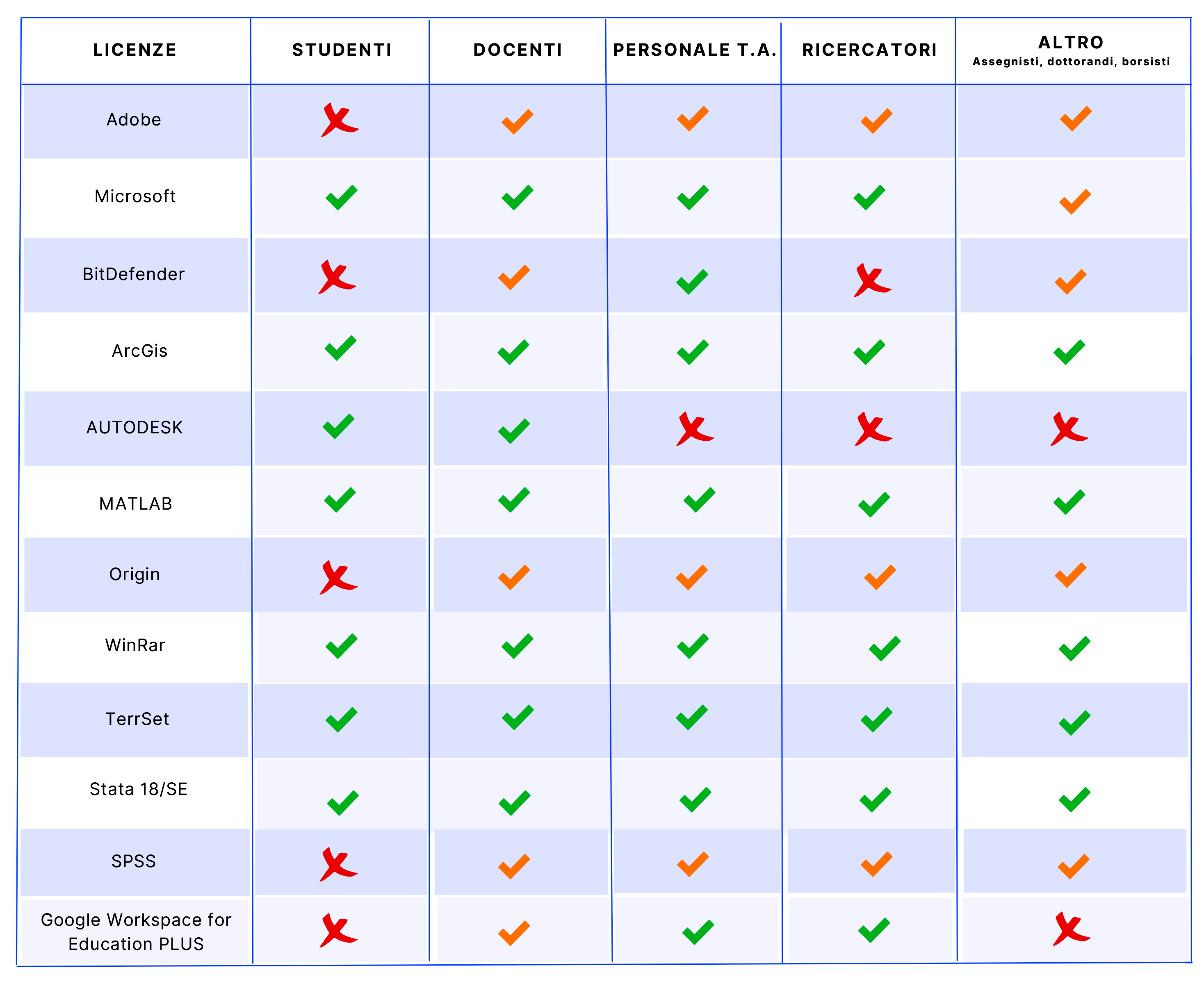 Licenze software a disposizione