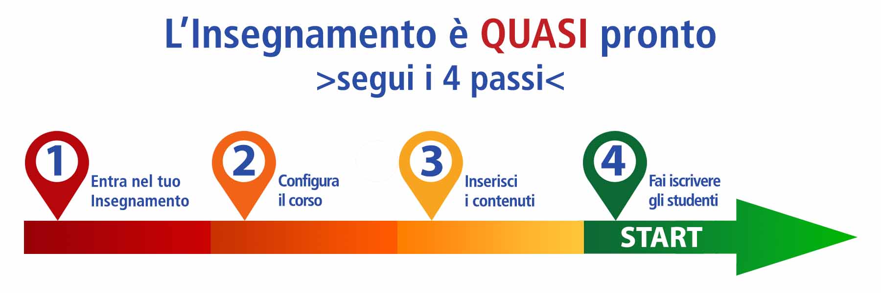 4 passi: 1. Entra nel tuo insegnamento; 2. Configura il corso; 3. Inserisci i contenuti; 4. Fai iscrivere gli studenti.